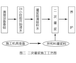 托喀依乡灌浆料施工工艺—文字完整版